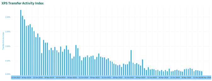Chart 2 - XPS Transfer Activity Index - Jan 2026
