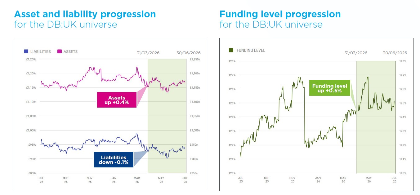 Investment Quarterly - July 2026 - Asset and liability and funding level progression.jpg