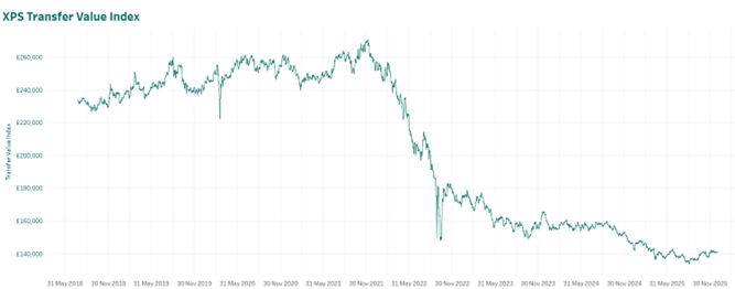 Chart 1 - XPS Transfer Value Index - Jan 2026