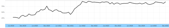 Chart 3 - XPS Scam Flag Index - Jan 2026
