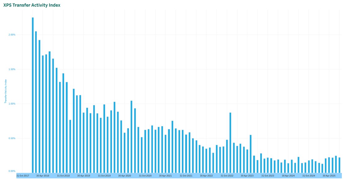 Transfer Activity Index